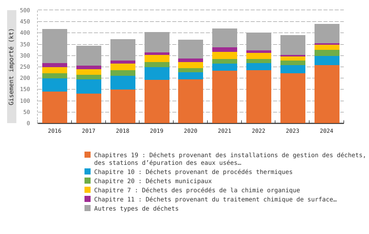 Déchets générés hors de Belgique et importés en Wallonie, par chapitre du CWD* (déchets soumis à notification et consentement écrits préalables)
